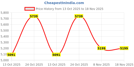 amazon.in arrow Men's Classic Casual Blazer arrow Price History Graph from 13 Oct 2025 to 18 Nov 2025