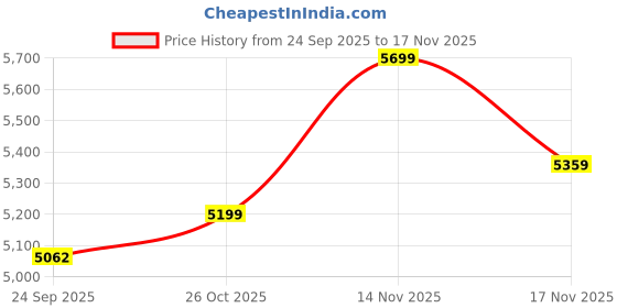amazon.in arrow Men's Classic Casual Blazer arrow Price History Graph from 24 Sep 2025 to 17 Nov 2025