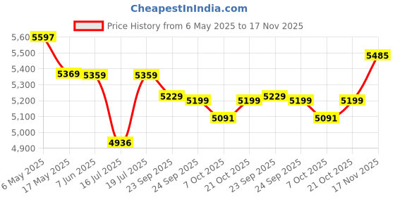 amazon.in arrow Men's Classic Casual Blazer (ARADOBZ0011_Grey arrow Price History Graph from 6 May 2025 to 17 Nov 2025