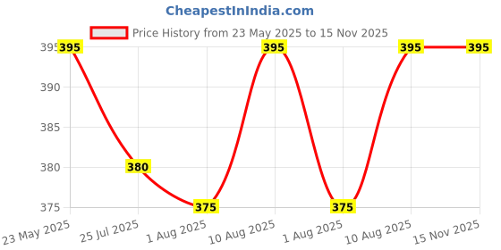 amazon.in style height Men's Classic Casual Clogs/Sandals with Adjustable Back Strap for Adult | Comfortable & Light Weight Men's Classic Comfort Clogs, Casual Slip-On Shoes style height Price History Graph from 23 May 2025 to 14 Nov 2025