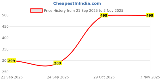 amazon.in bruton Men's Classic Casual Clogs/Sandals with Adjustable Back Strap for Adult | Comfortable & Light Weight | Stylish & Anti-Skid | Waterproof & Daily Mules for Gents/Boys bruton Price History Graph from 21 Sep 2025 to 2 Nov 2025