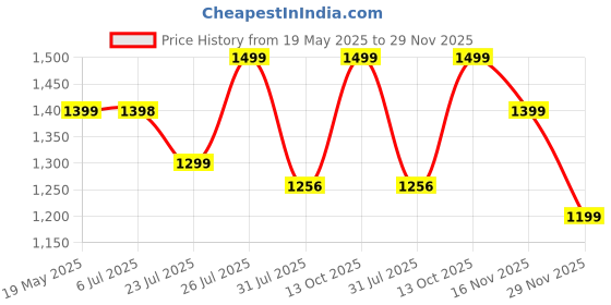 amazon.in doctor extra soft Men's Classic Casual Original Leather Thong Black/Brown Sandals/Chappals with Memory Foam Cushion| Stylish & Non-Slip|Comfortable & Lightweight |Flip flops Slippers Gents & Boys F-1 doctor extra soft Price History Graph from 19 May 2025 to 29 Nov 2025