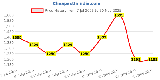 amazon.in doctor extra soft Men's Classic Casual Original Leather Thong Black/Brown Sandals/Chappals with Memory Foam Cushion| Stylish & Non-Slip|Comfortable & Lightweight |Flip flops Slippers Gents & Boys F-3 doctor extra soft Price History Graph from 7 Jul 2025 to 29 Nov 2025