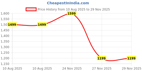 amazon.in doctor extra soft Men's Classic Casual Original Leather Thong Black/Brown Sandals/Chappals with Memory Foam Cushion| Stylish & Non-Slip|Comfortable & Lightweight |Flip flops Slippers Gents & Boys F-7 doctor extra soft Price History Graph from 10 Aug 2025 to 27 Nov 2025
