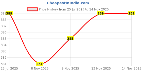 amazon.in action Men's Classic Casual Sports Clogs/Sandals with Adjustable Back Strap for Adult | Comfortable & Lightweight| Stylish & Anti-Skid| Waterproof & Everyday Use Mules for Gents/Boys APFT-14 action Price History Graph from 25 Jul 2025 to 12 Nov 2025