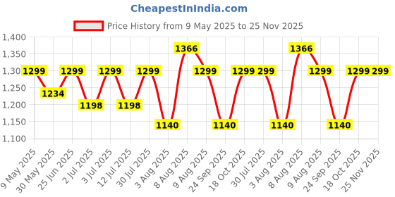 amazon.in doctor extra soft Men's Classic Casual Sports Clogs/Sandals with Adjustable Back Strap for Adult | Comfortable & Lightweight| Stylish & Anti-Skid| Waterproof & Everyday Use Mules for Gents/Boys D-513 doctor extra soft Price History Graph from 9 May 2025 to 25 Nov 2025