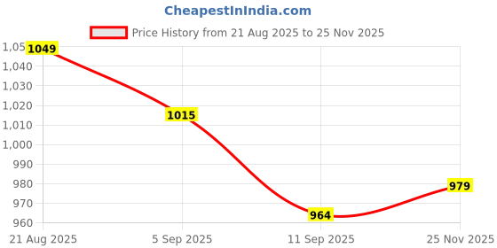 amazon.in doctor extra soft Men's Classic Casual Sports Clogs/Sandals with Adjustable Back Strap for Adult | Comfortable & LightWeight| Stylish & Anti-Skid|Waterproof & Everyday Use Mules for Gents & Boys D-546 doctor extra soft Price History Graph from 21 Aug 2025 to 25 Nov 2025