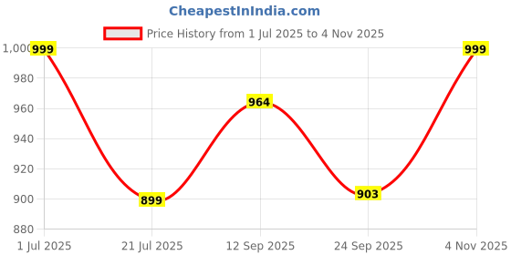 amazon.in doctor extra soft Men's Classic Casual Sports Clogs/Sandals with Adjustable Back Strap for Adult | Comfortable & LightWeight| Stylish & Anti-Skid|Waterproof & Everyday Use Mules for Gents & Boys D-546 doctor extra soft Price History Graph from 1 Jul 2025 to 4 Nov 2025