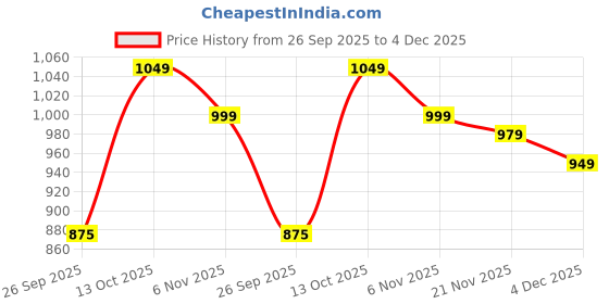amazon.in doctor extra soft Men's Classic Casual Sports Clogs/Sandals with Adjustable Back Strap for Adult | Comfortable & LightWeight| Stylish & Anti-Skid|Waterproof & Everyday Use Mules for Gents & Boys D-546 doctor extra soft Price History Graph from 26 Sep 2025 to 4 Dec 2025