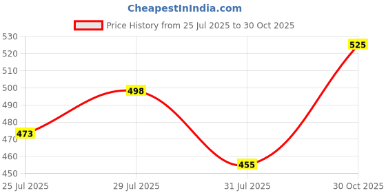 amazon.in doctor extra soft Men's Classic Casual Thong Slippers With Cushion Footbed For Adult|Comfortable & Lightweight|Stylish & Anti-Skid|Waterproof & Everyday Indoor Outdoor Flip Flops Gents & Boys D-506 doctor extra soft Price History Graph from 25 Jul 2025 to 30 Oct 2025