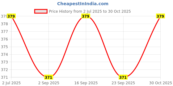 amazon.in theater Men's Classic Check Socks | Premium Cotton Blend | Soft & Breathable | Formal & Office Wear | Stylish & Comfortable Dress Socks theater Price History Graph from 2 Jul 2025 to 30 Oct 2025