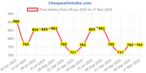 amazon.in carlton london Men's Classic Clogs carlton london Price History Graph from 26 Jun 2025 to 17 Nov 2025