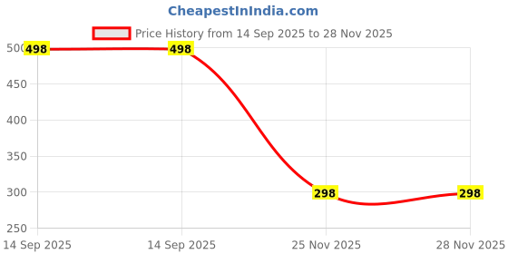 amazon.in captooe Men's Classic Clogs, Lightweight, Super Comfortable, Anti-Skid, Casual Walking Daily Used Clog with Adjustable Back Strap. captooe Price History Graph from 14 Sep 2025 to 28 Nov 2025