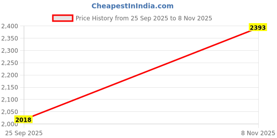 amazon.in mochi Men's Classic Comfortable Chappal mochi Price History Graph from 25 Sep 2025 to 8 Nov 2025