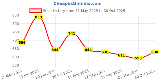 amazon.in campus sutra Men's Classic Denim Shorts | Regular Fit | Premium Stretchable Cotton Mid-Rise Crafted with Comfort Fit and High Performance for Everyday Wear campus sutra Price History Graph from 31 May 2025 to 30 Oct 2025