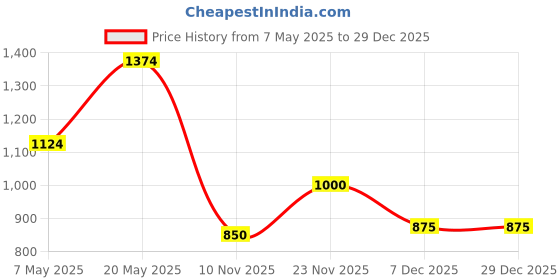 amazon.in colorplus Men's Classic Fit Print Pattern Pure Cotton Half Sleeve Polo Neck Casual T-Shirt colorplus Price History Graph from 7 May 2025 to 18 Nov 2025