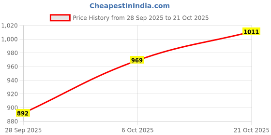 amazon.in allen solly Men's Classic Fit Shirt allen solly Price History Graph from 28 Sep 2025 to 21 Oct 2025