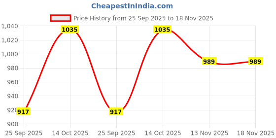 amazon.in colorplus Men's Classic Fit Stripe Pattern Pure Cotton Half Sleeve Polo Neck Casual T-Shirt colorplus Price History Graph from 25 Sep 2025 to 18 Nov 2025