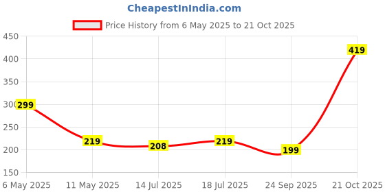 amazon.in mack jonney Men's Classic Fit T-Shirt mack jonney Price History Graph from 6 May 2025 to 21 Oct 2025