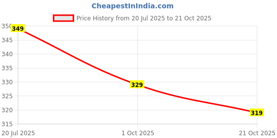 amazon.in kajaru Men's Classic Fit T-Shirt kajaru Price History Graph from 20 Jul 2025 to 21 Oct 2025