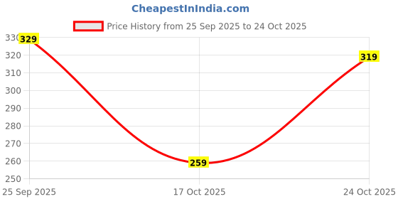 amazon.in kajaru Men's Classic Fit T-Shirt kajaru Price History Graph from 25 Sep 2025 to 24 Oct 2025