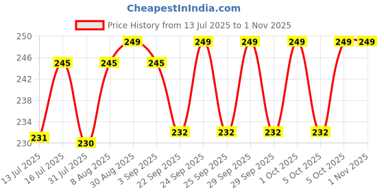 amazon.in missby Men's Classic Flat Brim Hip-Hop Adjustable Snapback Cap missby Price History Graph from 13 Jul 2025 to 31 Oct 2025