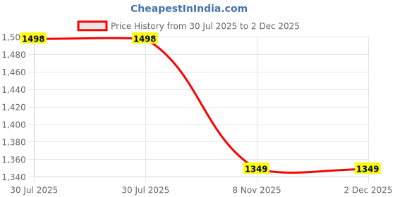 amazon.in doubleu Men's Classic Flip Flops doubleu Price History Graph from 30 Jul 2025 to 2 Dec 2025