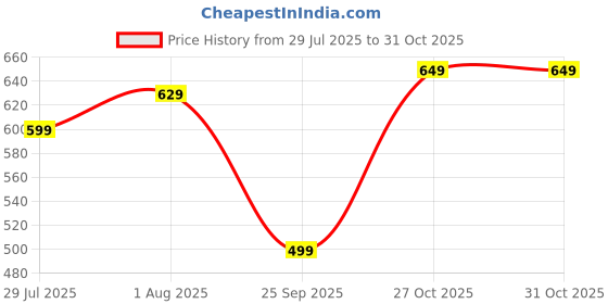 amazon.in doctor extra soft Men's Classic Flip Flops/Slippers with Soft Acupressure Foot Massager for Adult | Comfortable & Light Weight| Stylish & Anti-Skid| Casual Waterproof Cushion Sliders Gents Boys D-500 doctor extra soft Price History Graph from 29 Jul 2025 to 30 Oct 2025
