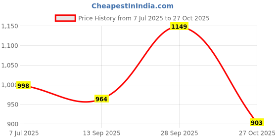 amazon.in doctor extra soft Men's Classic Graphic Casual Clogs/Sandals with Adjustable Back Strap for Adult | Comfortable & Light Weight | Stylish & Anti-Skid | Waterproof & Everyday Use Mules Gents & Boys D-503 doctor extra soft Price History Graph from 7 Jul 2025 to 27 Oct 2025