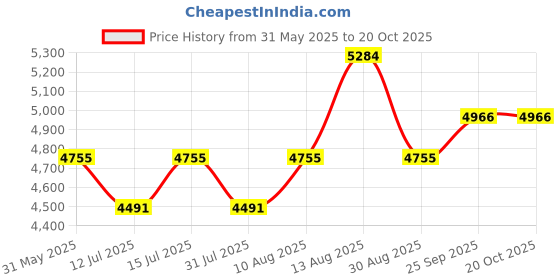 amazon.in brand leather Mens Classic Handbag, Black brand leather Price History Graph from 31 May 2025 to 20 Oct 2025