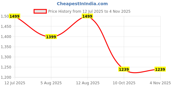 amazon.in peter england Men's Classic Jeans peter england Price History Graph from 12 Jul 2025 to 3 Nov 2025