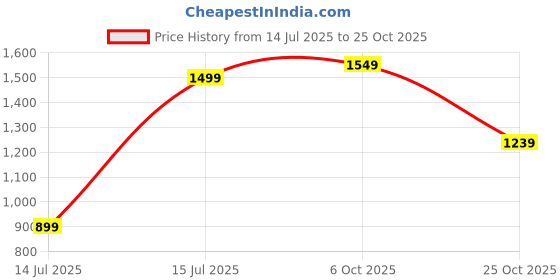 amazon.in peter england Men's Classic Jeans peter england Price History Graph from 14 Jul 2025 to 25 Oct 2025