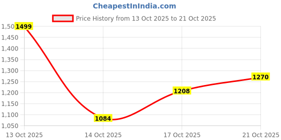 amazon.in levi's Men's Classic Jeans levi's Price History Graph from 13 Oct 2025 to 17 Oct 2025