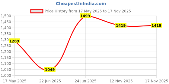 amazon.in puma Men's Classic Knitted Pants puma Price History Graph from 17 May 2025 to 16 Nov 2025