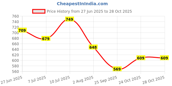 amazon.in avant Men's Classic Knitted Walking Shoes - Superior Cushioning, Bouncy EVA Outsole, Breathable Mesh, Lightweight, Shock-Absorption Technology, Sports Footwear avant Price History Graph from 27 Jun 2025 to 27 Oct 2025