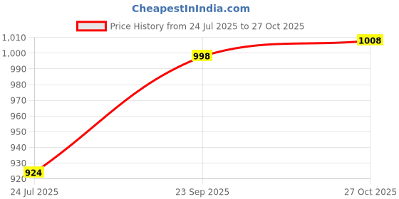 amazon.in plaeto Mens Classic Men's Classic Multiplay Casual Shoes | Comfortable Lightweight Shoes with Breathable Air Mesh | All-Day Casual Wear Sneakers plaeto Price History Graph from 24 Jul 2025 to 27 Oct 2025