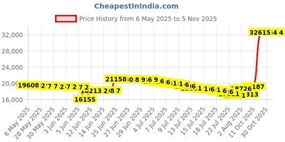amazon.in bogs Men's Classic Mid Waterproof Insulated Rain Boot, Black, 7 D(M) US bogs Price History Graph from 6 May 2025 to 4 Nov 2025