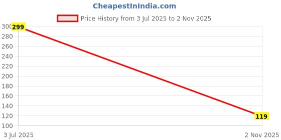 amazon.in justin dustin Men's Classic Neck Ties, Floral Pattern Maroon and Polka Dot Navy Blue, Set of 2,Width-3 inch justin dustin Price History Graph from 3 Jul 2025 to 2 Nov 2025