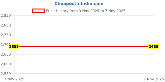 amazon.in puma Men's Classic Pants puma Price History Graph from 3 Nov 2025 to 6 Nov 2025