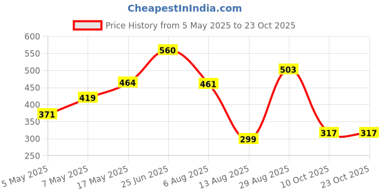 amazon.in vm Men's Classic Pants (VMMPBL_Yellow vm Price History Graph from 5 May 2025 to 23 Oct 2025