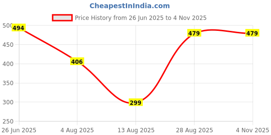 amazon.in vm Men's Classic Pants (VMMPBL_Yellow vm Price History Graph from 26 Jun 2025 to 2 Nov 2025