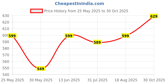 amazon.in inkd Men's Classic Regular Fit Jeans with 5 Pocket Styling | Mid- Rise | Soft & Stretchable inkd Price History Graph from 25 May 2025 to 30 Oct 2025