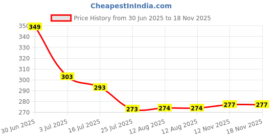 amazon.in macroman m-series Men's Classic Regular Fit Solid Ultra Modal Stretch Trunk macroman m-series Price History Graph from 30 Jun 2025 to 18 Nov 2025