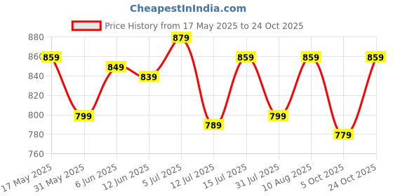 amazon.in inkd Men's Classic Relaxed Jeans – Mid-Rise | 100% Cotton | 5 Pocket Styling | Baggy Jeans for Man inkd Price History Graph from 17 May 2025 to 24 Oct 2025