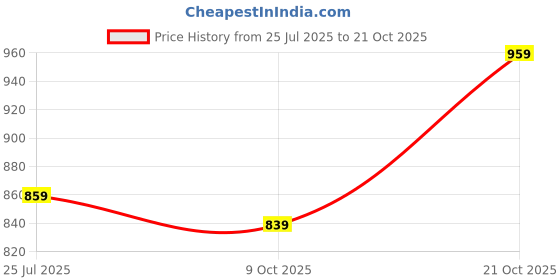 amazon.in inkd Men's Classic Relaxed Jeans – Mid-Rise | 100% Cotton | 5 Pocket Styling | Baggy Jeans for Man inkd Price History Graph from 25 Jul 2025 to 21 Oct 2025