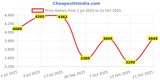 amazon.in arrow Men's Classic Slim Blazer arrow Price History Graph from 2 Jul 2025 to 21 Oct 2025