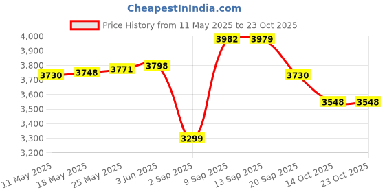 amazon.in arrow Men's Classic Slim Blazer arrow Price History Graph from 11 May 2025 to 22 Oct 2025