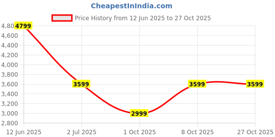 amazon.in arrow Men's Classic Slim Blazer arrow Price History Graph from 12 Jun 2025 to 27 Oct 2025