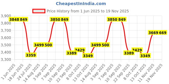 amazon.in arrow Men's Classic Slim Blazer arrow Price History Graph from 1 Jun 2025 to 18 Nov 2025