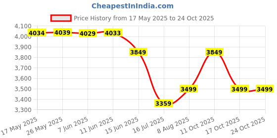 amazon.in arrow Men's Classic Slim Blazer arrow Price History Graph from 17 May 2025 to 22 Oct 2025